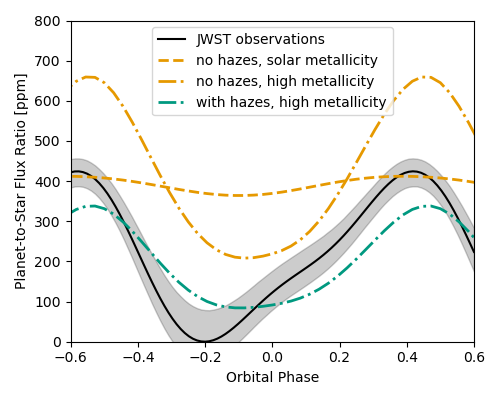 Figure showing the haze mass mixing ratio at the 40 microbar level. The highest haze abundance is concentrated in two vortices located at midlatitudes at the nightside.