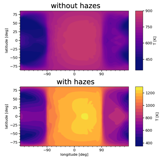 Two maps of the gloabal temperature in a GCM simulation. The top panel is labeled 'without hazes' and shows dayside temperatures around 900 K, nightside temperatures around 400 K. The bottom panel is labeled 'with hazes' and shows dayside temperatures around 1200 K, nightside temperatures around 400 K.